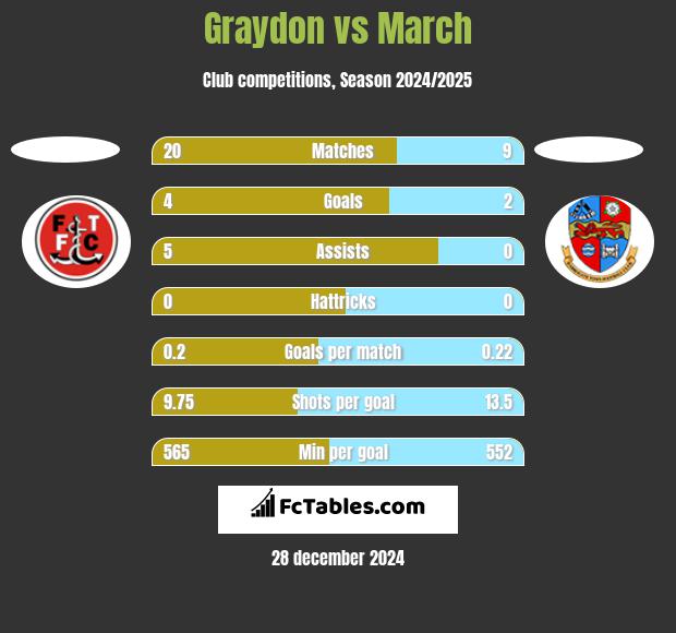 Graydon vs March h2h player stats