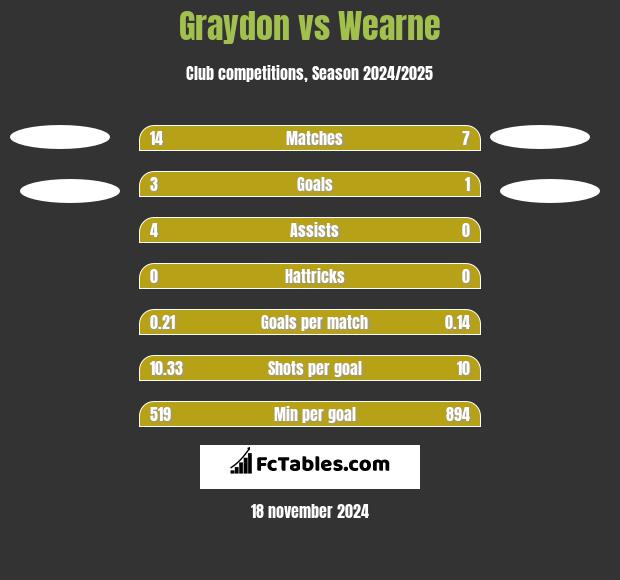 Graydon vs Wearne h2h player stats