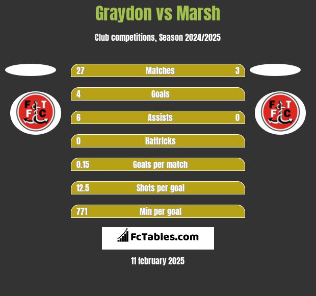 Graydon vs Marsh h2h player stats