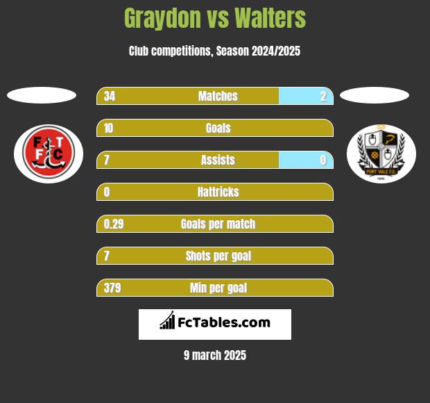 Graydon vs Walters h2h player stats