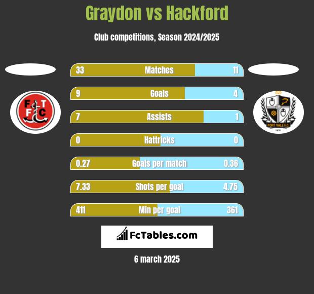 Graydon vs Hackford h2h player stats