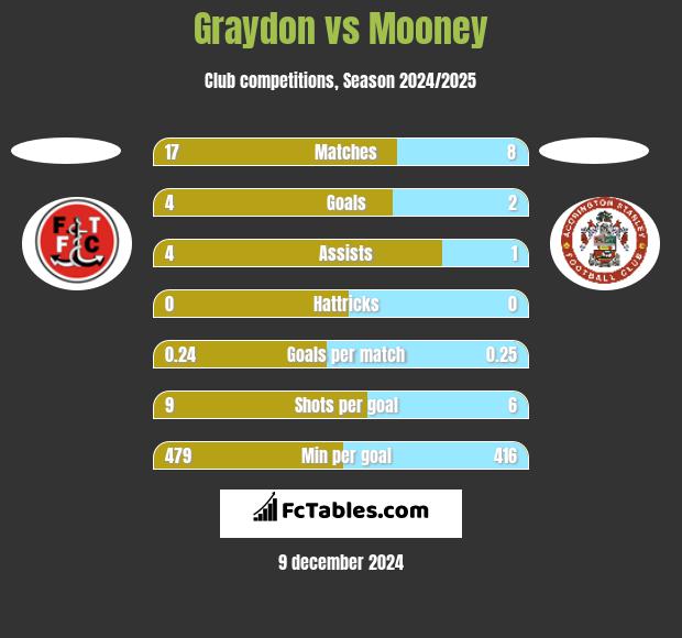 Graydon vs Mooney h2h player stats