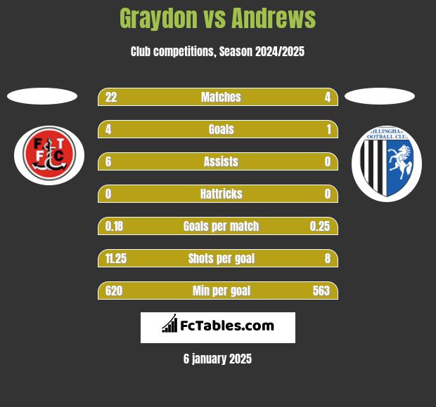 Graydon vs Andrews h2h player stats