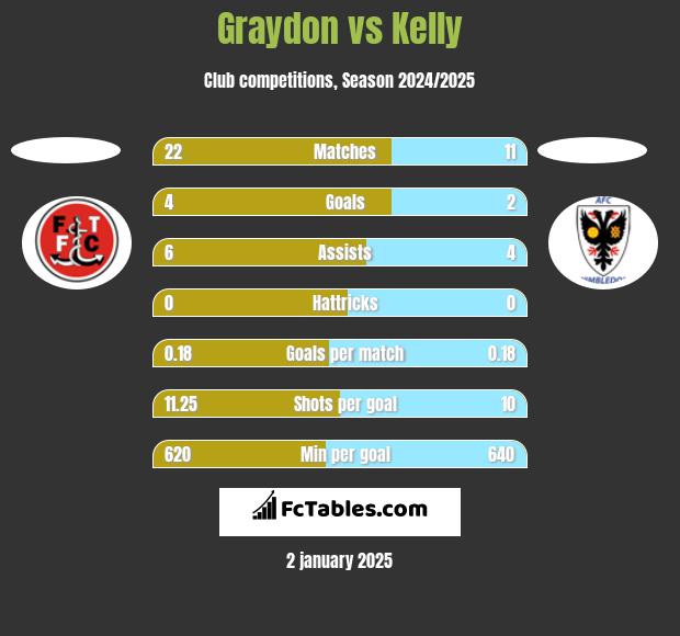 Graydon vs Kelly h2h player stats