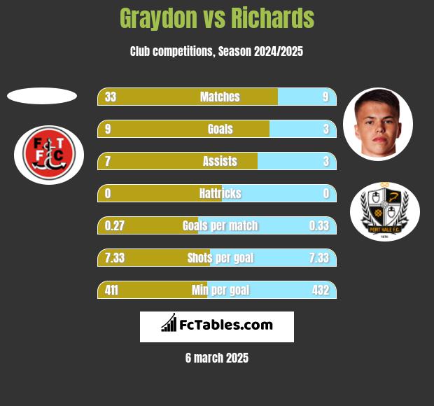 Graydon vs Richards h2h player stats