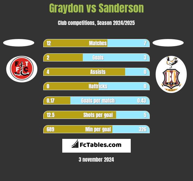 Graydon vs Sanderson h2h player stats