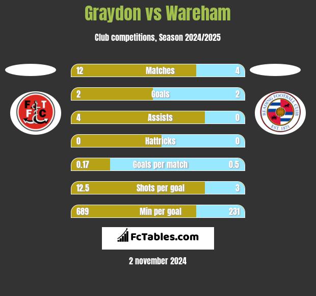 Graydon vs Wareham h2h player stats