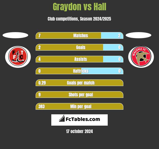 Graydon vs Hall h2h player stats