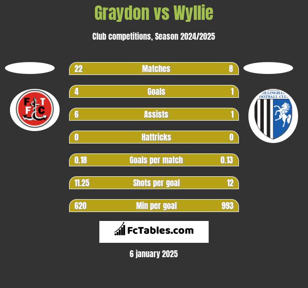 Graydon vs Wyllie h2h player stats