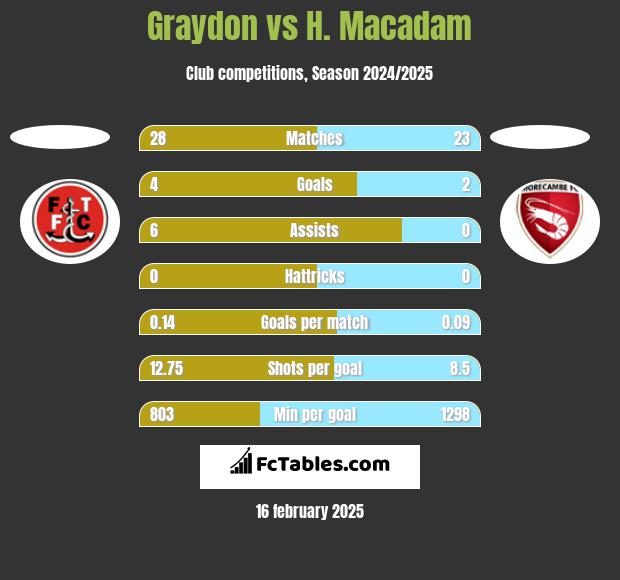 Graydon vs H. Macadam h2h player stats