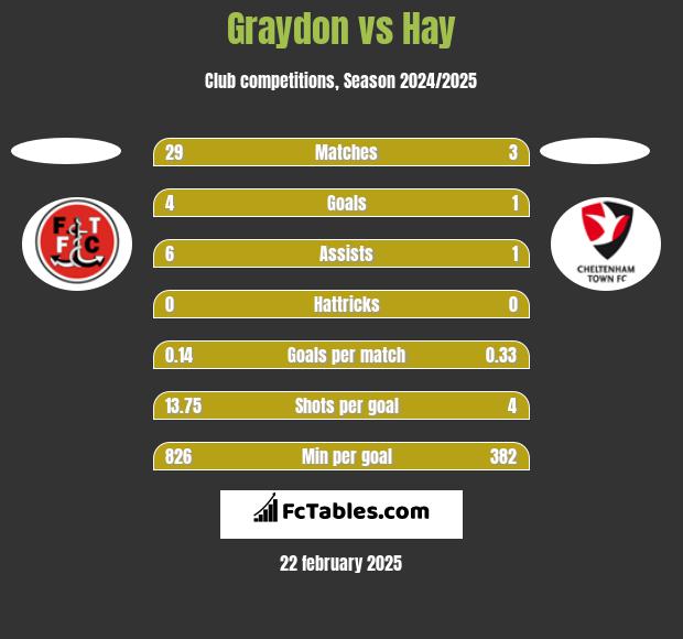 Graydon vs Hay h2h player stats