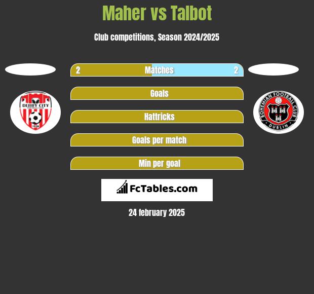 Maher vs Talbot h2h player stats