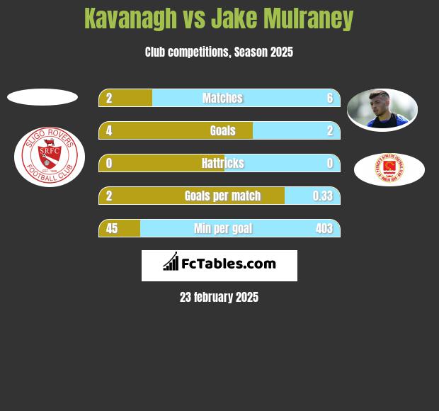 Kavanagh vs Jake Mulraney h2h player stats