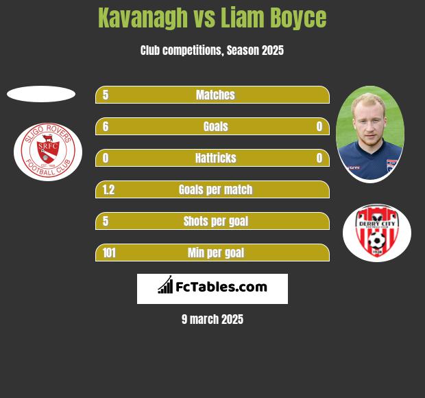 Kavanagh vs Liam Boyce h2h player stats