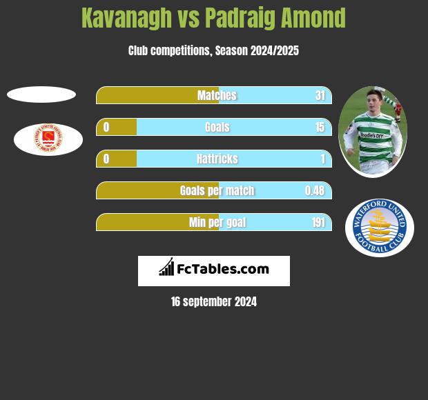 Kavanagh vs Padraig Amond h2h player stats