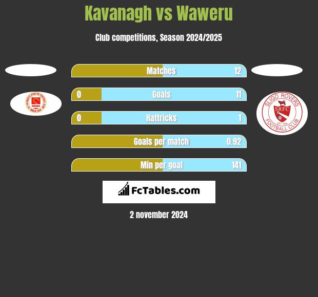 Kavanagh vs Waweru h2h player stats