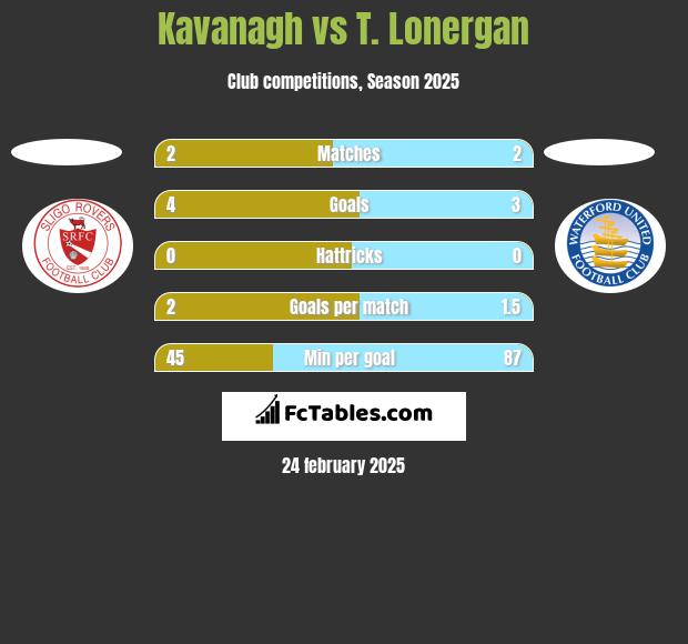 Kavanagh vs T. Lonergan h2h player stats