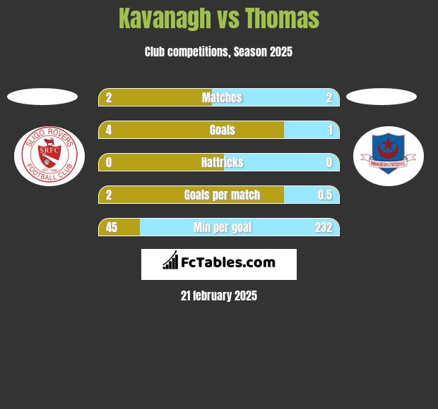 Kavanagh vs Thomas h2h player stats