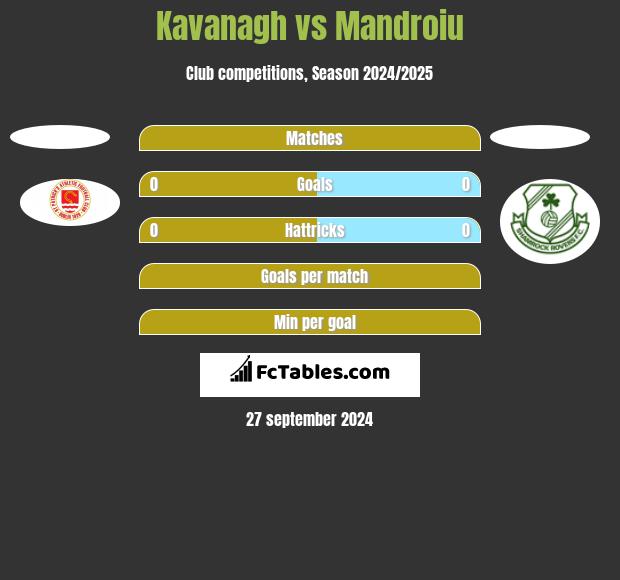 Kavanagh vs Mandroiu h2h player stats