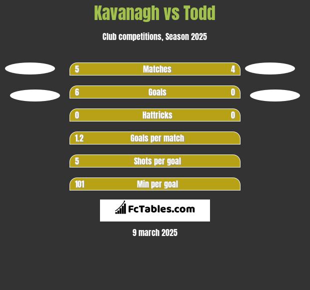 Kavanagh vs Todd h2h player stats