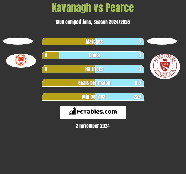 Kavanagh vs Pearce h2h player stats