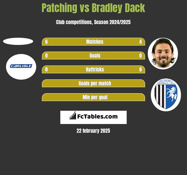 Patching vs Bradley Dack h2h player stats