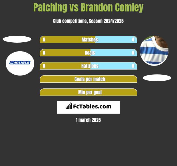 Patching vs Brandon Comley h2h player stats