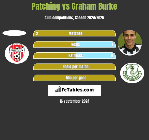 Patching vs Graham Burke h2h player stats