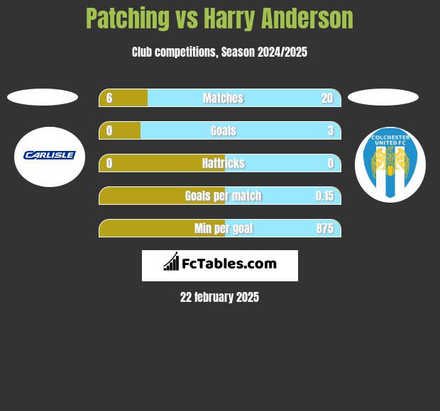 Patching vs Harry Anderson h2h player stats