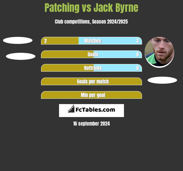 Patching vs Jack Byrne h2h player stats