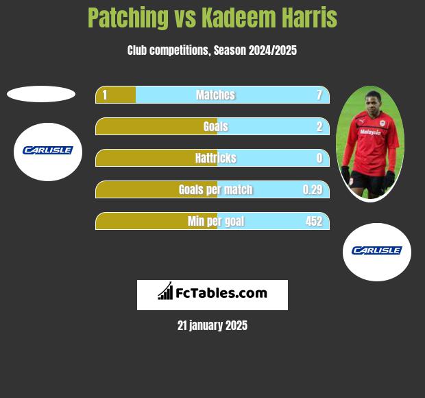 Patching vs Kadeem Harris h2h player stats