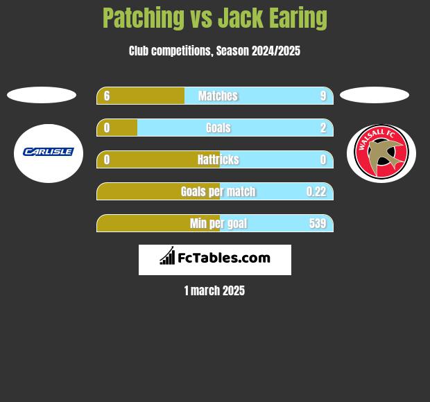 Patching vs Jack Earing h2h player stats