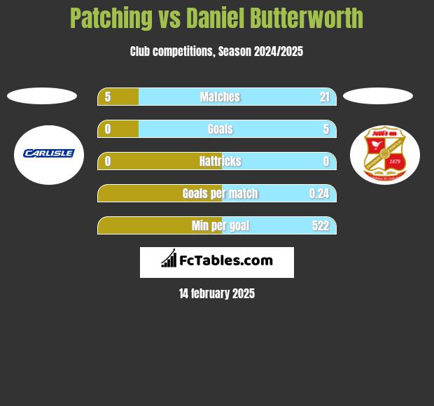 Patching vs Daniel Butterworth h2h player stats