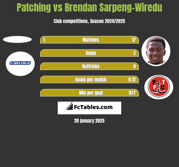 Patching vs Brendan Sarpeng-Wiredu h2h player stats