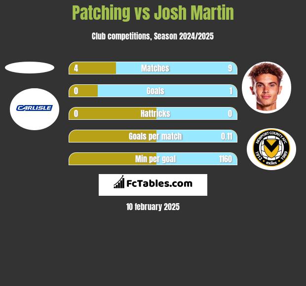 Patching vs Josh Martin h2h player stats