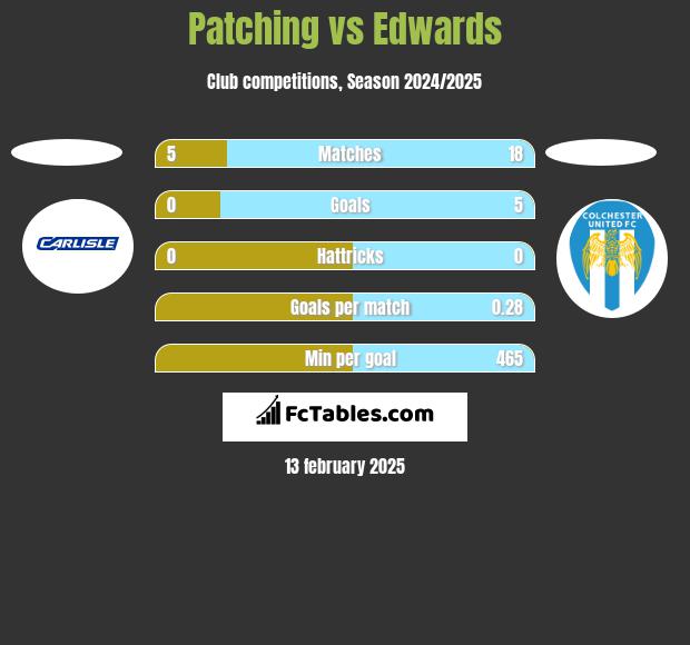 Patching vs Edwards h2h player stats