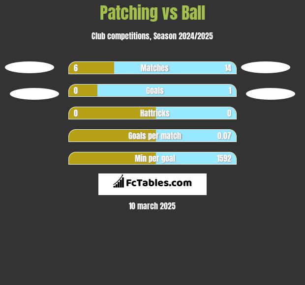 Patching vs Ball h2h player stats