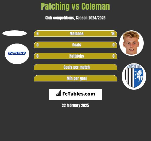 Patching vs Coleman h2h player stats