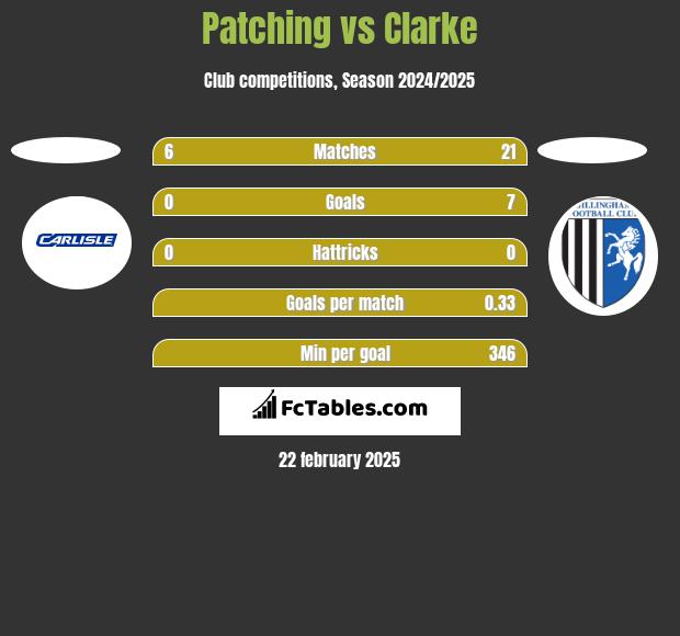 Patching vs Clarke h2h player stats