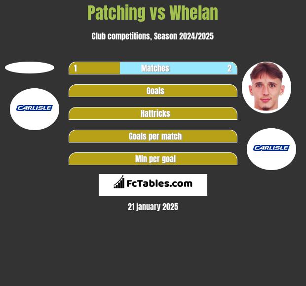 Patching vs Whelan h2h player stats