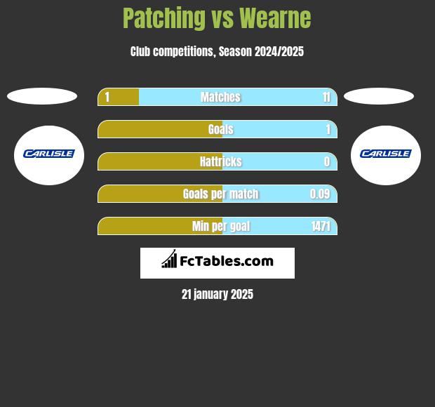 Patching vs Wearne h2h player stats