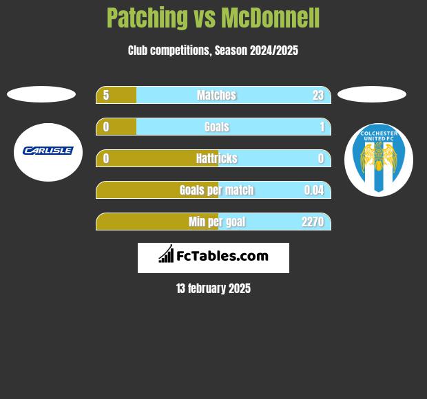 Patching vs McDonnell h2h player stats