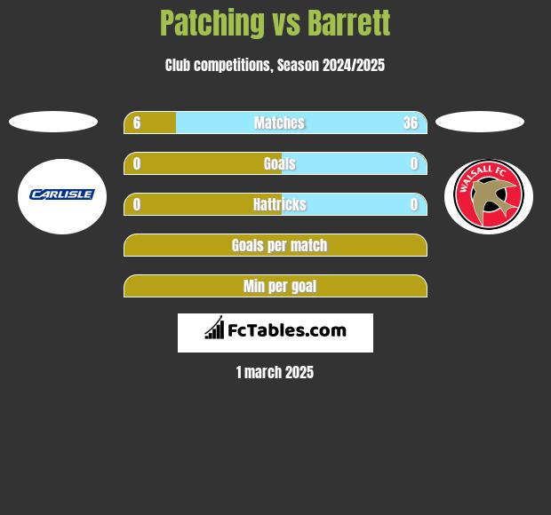 Patching vs Barrett h2h player stats