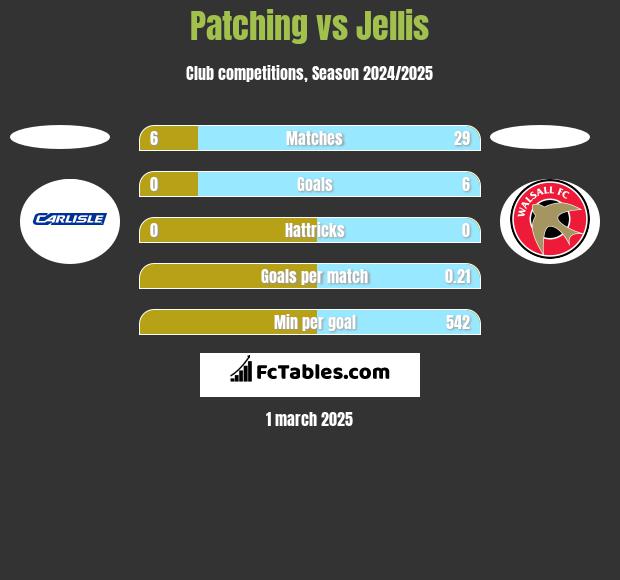 Patching vs Jellis h2h player stats