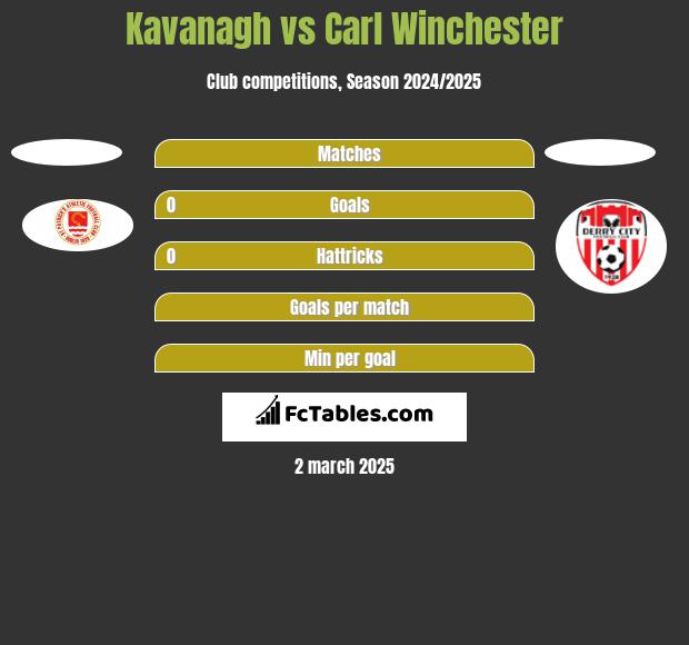 Kavanagh vs Carl Winchester h2h player stats