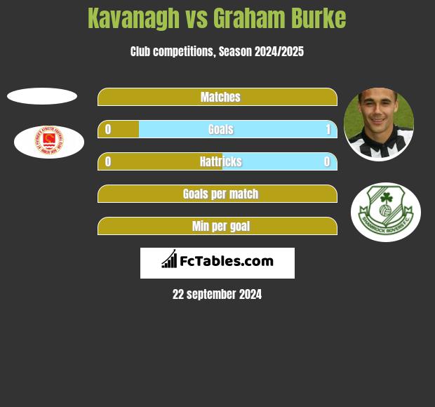 Kavanagh vs Graham Burke h2h player stats