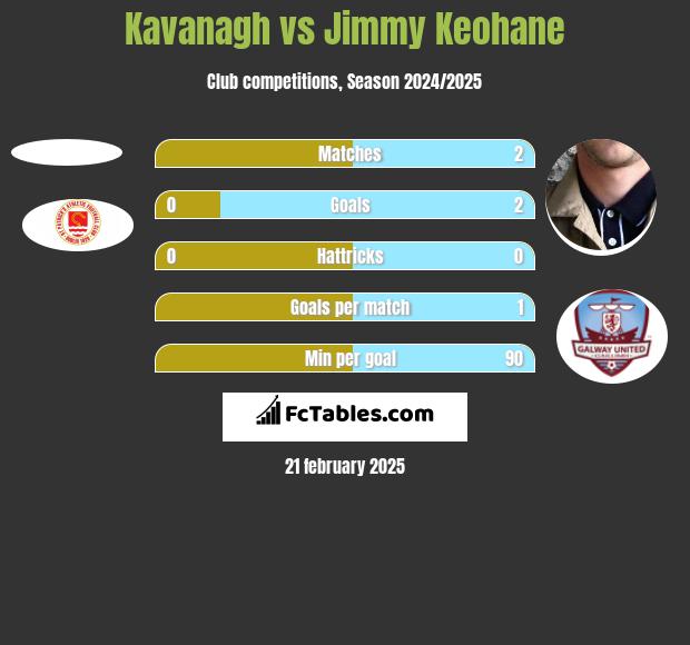 Kavanagh vs Jimmy Keohane h2h player stats