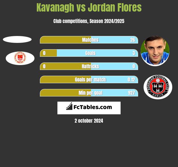 Kavanagh vs Jordan Flores h2h player stats