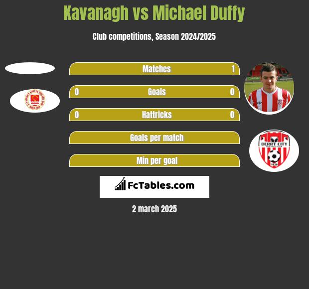 Kavanagh vs Michael Duffy h2h player stats