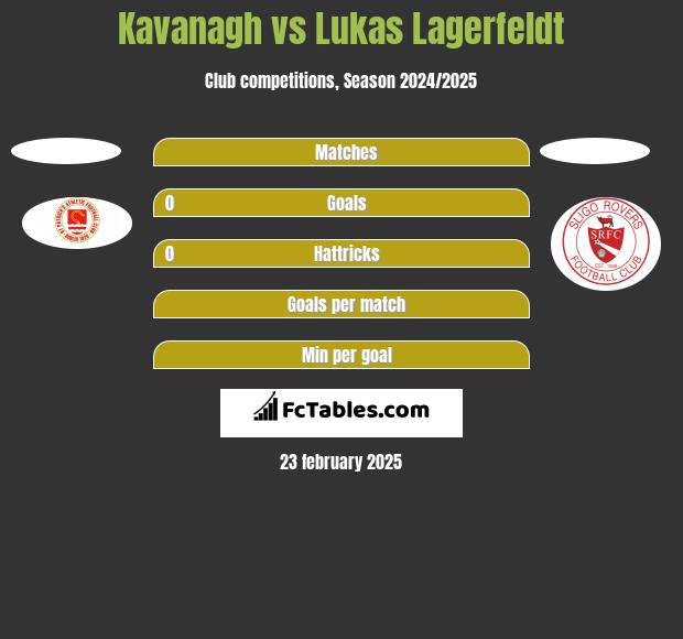 Kavanagh vs Lukas Lagerfeldt h2h player stats